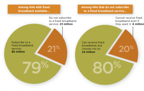 Chart showing broadband intranet percentages in 2014