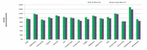 2014 downloads speeds chart from the FCC