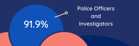Rectangle. White text on a dark blue background reads "Police Officers and Investigators." Part of a medium blue circle has the statistic 91.9% with parts of two pink circles on either side.