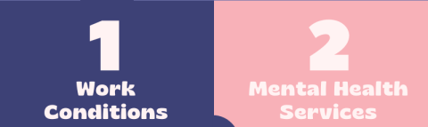Rectangle with left half dark blue and right half pink. Let have has the number 1 and the words Work Conditions. Right have has the number 2 and the words mental health services. The text is white.