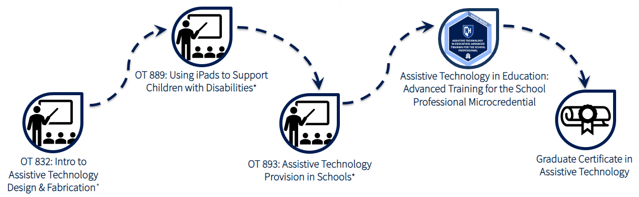 Assistive Technology in Education: Advanced Training for the School Professional Microcredential Badge