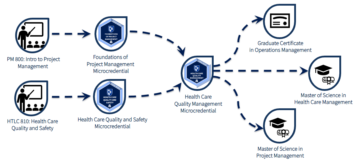 Health Care Quality Management Microcredential Learning Pathway at UNH