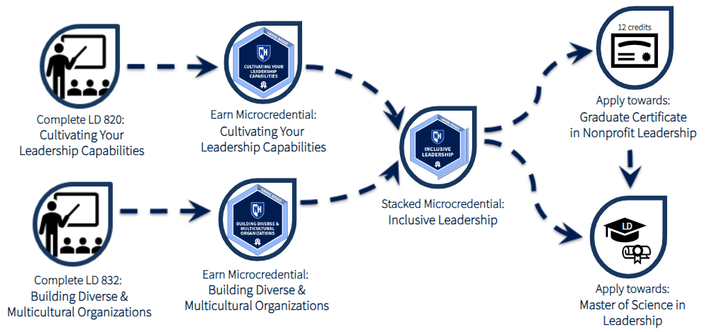 Learning Pathways with Microcredentials towards Leadership Degrees at UNH