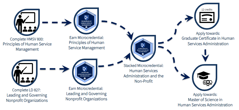 Human Services Administration Microcredential Learning Pathway