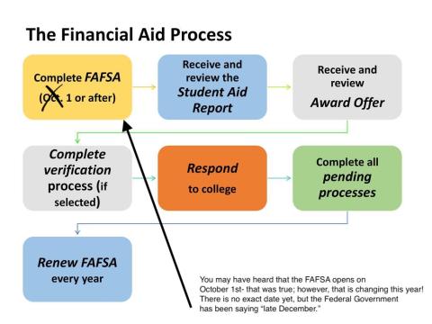 The financial aid process: Complete FAFSA (in December); Receive & Review Student Aid Report; Review Financial Aid Award Offer; Complete Verification Process (if selected); Respond to College; Complete all pending processes; Renew FAFSA every year!