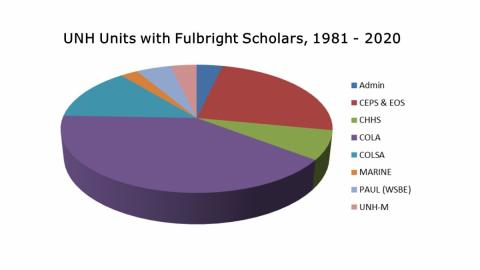Fulbright Units, 1981-2020