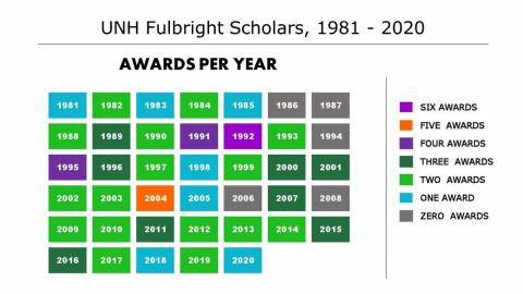 UNH Fulbright Scholars, 1981-2020