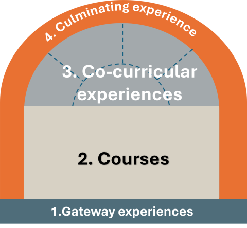 Icon depicting the four categories of experiences required for Honors graduation
