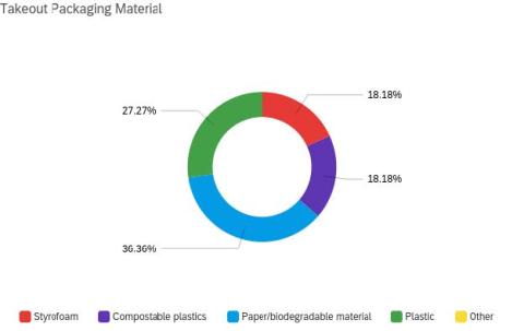 Figure 2: Food-related businesses (restaurants and grocery stores) indicated that they use a variety of takeout packaging materials, including paper/biodegradable materials, plastic, compostable plastics, and Styrofoam.