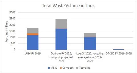 Figure 4: The stacked bar chart shows how the current volumes of municipal solid waste, compost, and recycling waste from each entity compare with each other. Some data points are missing, such as ORCSD’s recycling figures.