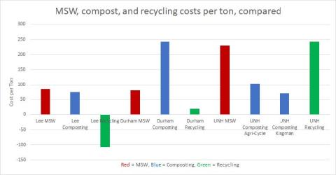 Figure 5: Comparisons of municipal solid waste, compost, and recycling costs per ton display the discrepancies in cost and potential for savings. Lee earns revenue from selling recycling. There was no cost data available for ORCSD.