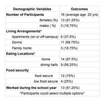 Demographic table 2