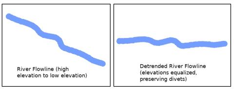 Horizontal lines showing an example of the effect of detrending a river flowline.