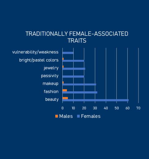 Line graph of traditionally female traits