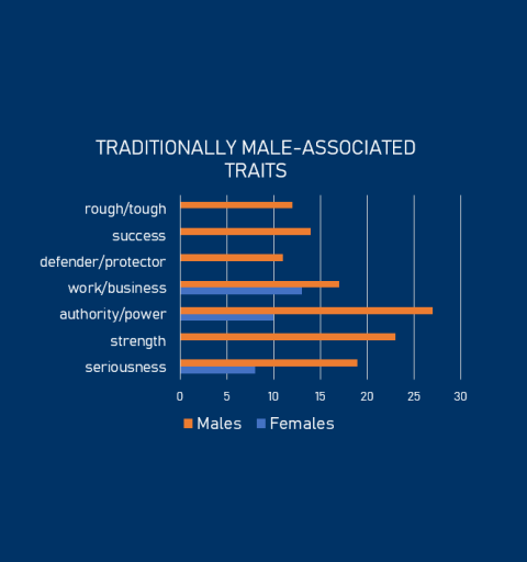 Line graph of traditionally male traits