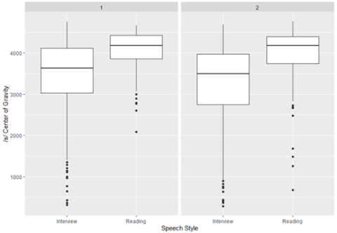 Two box plot graphs