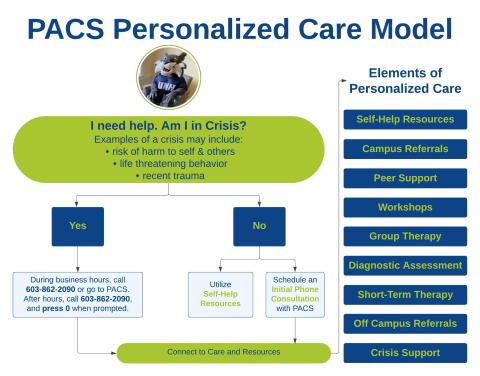 Image of PACS Personalized Care Model