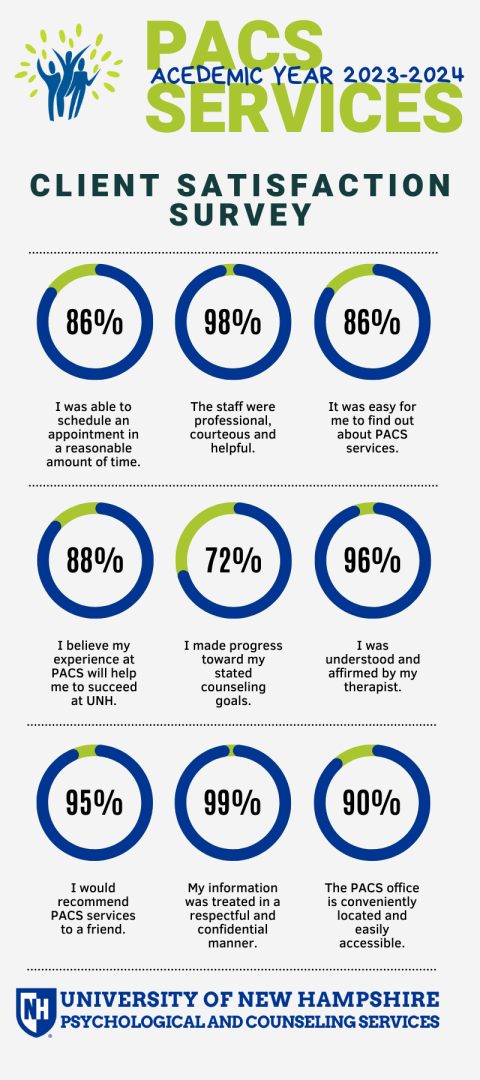 Infograph of 2023-2024 PACS Client Satisfaction Survey Results