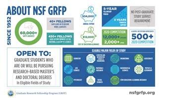 Infographic about NSF Graduate Research Fellowship Program