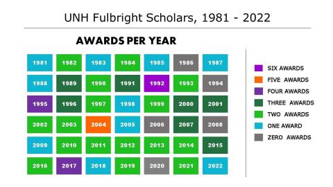 UNH FULBRIGHT AWARDS 1981-2022