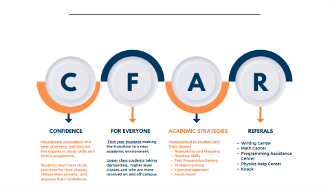 CFAR: C is for Confidence, F is for For Everyone, A is for Academic Strategies, R is for Referals