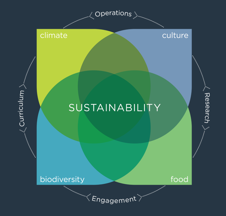 Sustainability venn diagram