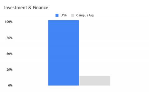 bar graph showing UNH's investments score compared to the average reporting campus