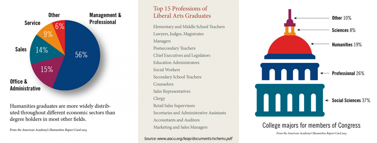 factoids on top professions for liberal arts