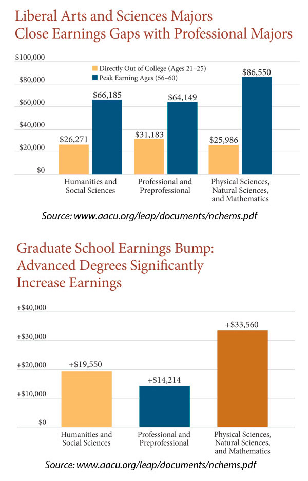 earnings gap with sciences closes in mid-career, grad school earnings bump