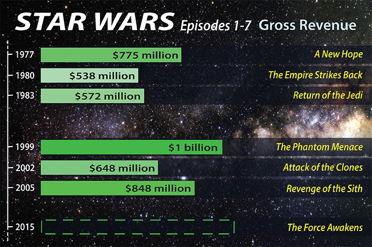Star Wars Gross Revenue