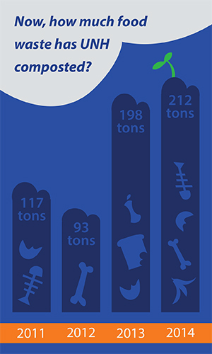 Graphic showing how much food waste UNH Dining  composts annually