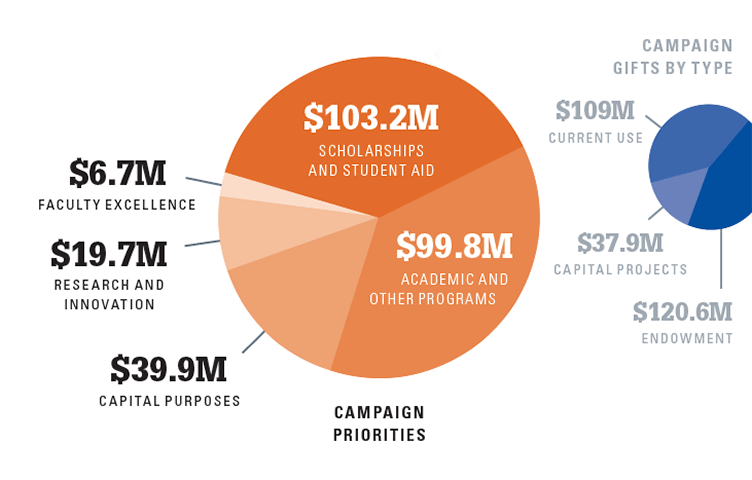pie charts showing UNH's Celebrate 150 campaign priorities and gifts by type