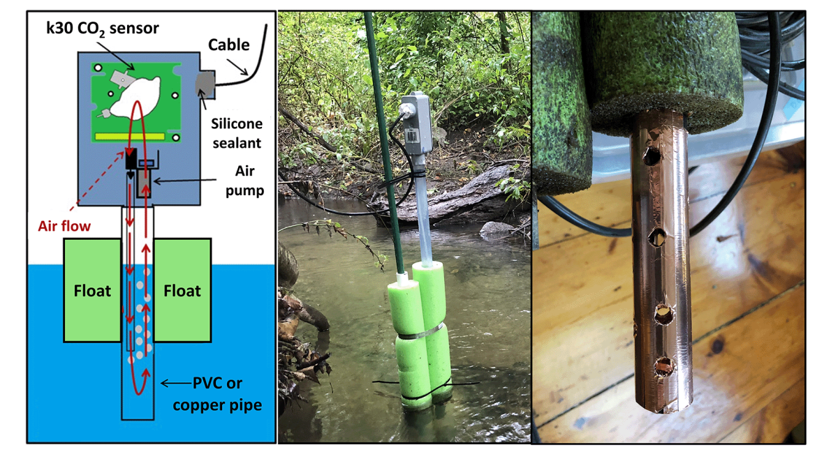 A series of three images, from left to right, showing a diagram of lotic sensor in use, the lotic sensor within a stream, and the base of the sensor.