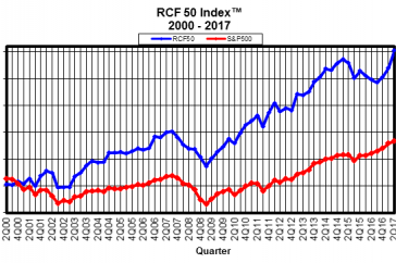 RCF  50 Index (TM)