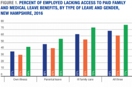 bar graph of percent of employed lacking access to paid family and medical leave benefits, by type of leave and gender, New Hampshire, 2016