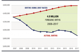 image of actual births compared to births using 2007 birth rates
