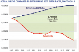 graph showing birth rate decrease